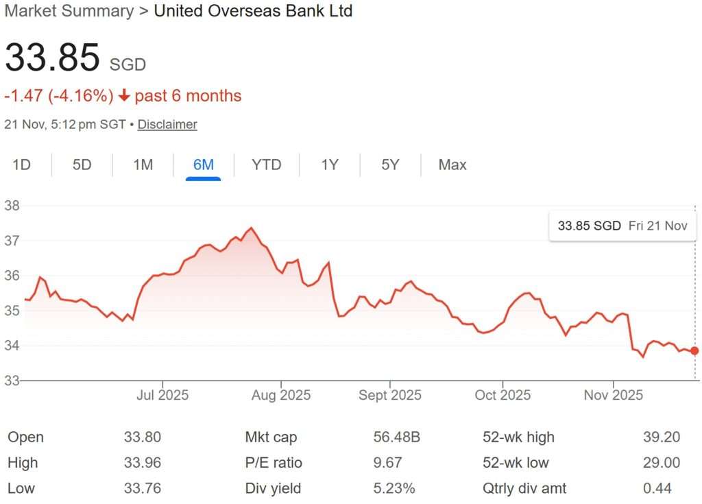 UOB Share Price 21-Nov-2025