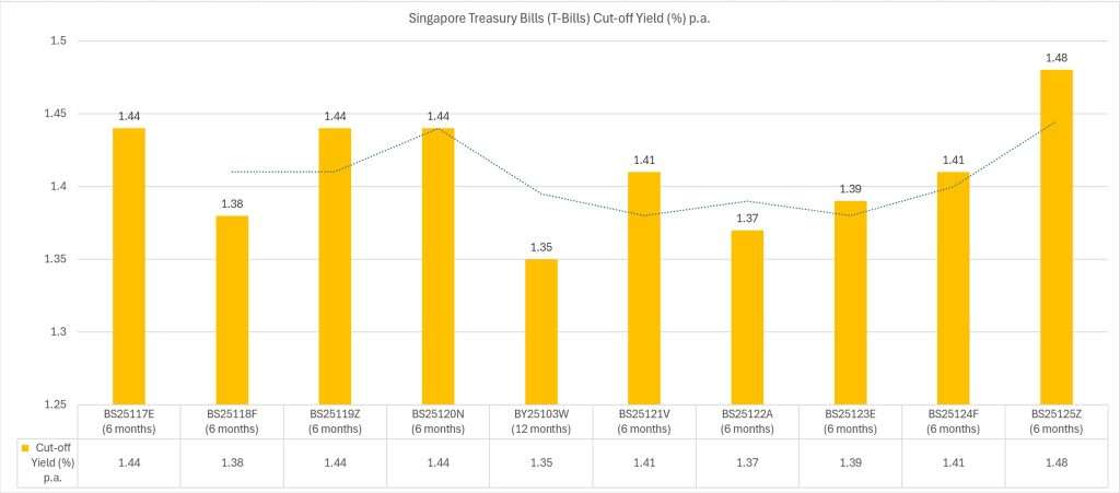 BS25125Z 6-Month T-bill