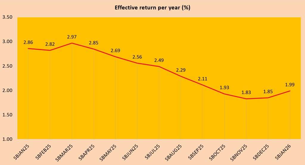Singapore Savings Bonds SBJAN26 GX26010A