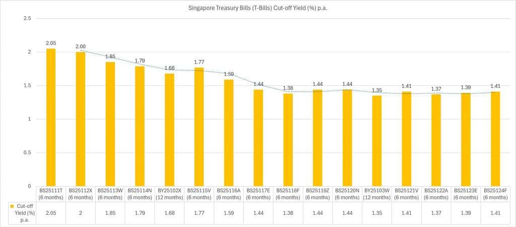 Singapore Treasury Bill (T Bill) BS25124F