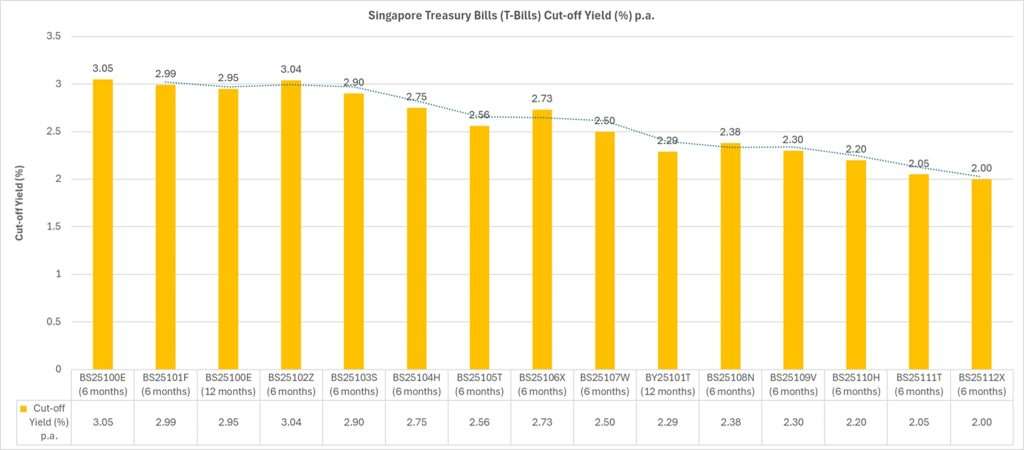T Bill Singapore 2025