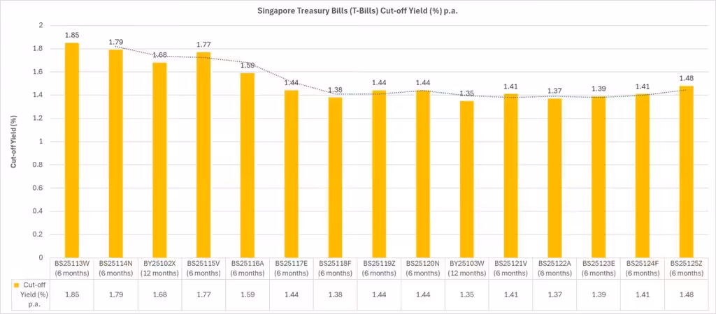 T Bill Singapore 2025 (July to December)
