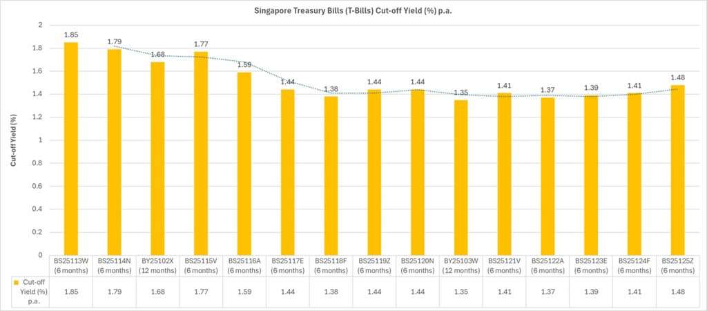 T Bill Singapore 2025 (July to December)