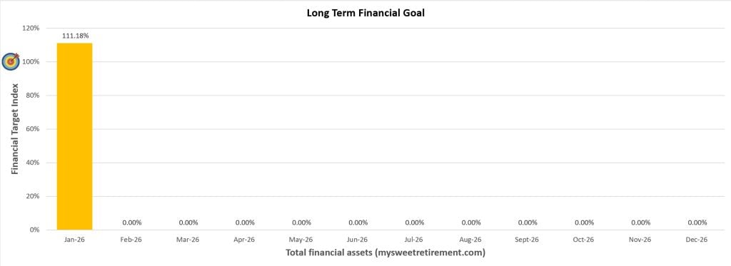 Long Term Financial Goal Progress for January 2026