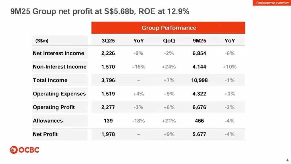 OCBC 9M25 Financial Performance