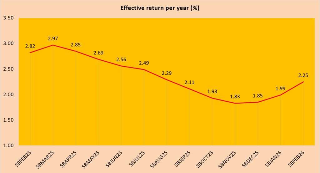 Singapore Savings Bonds SBFEB26 GX26020S