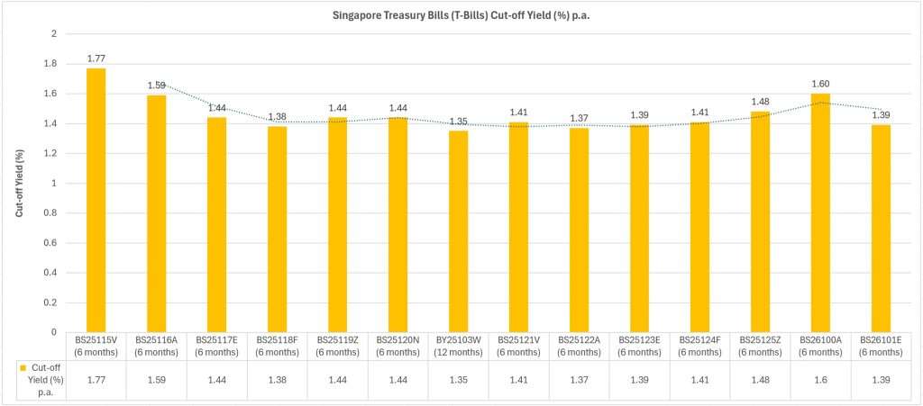 T Bill Singapore BS26101E