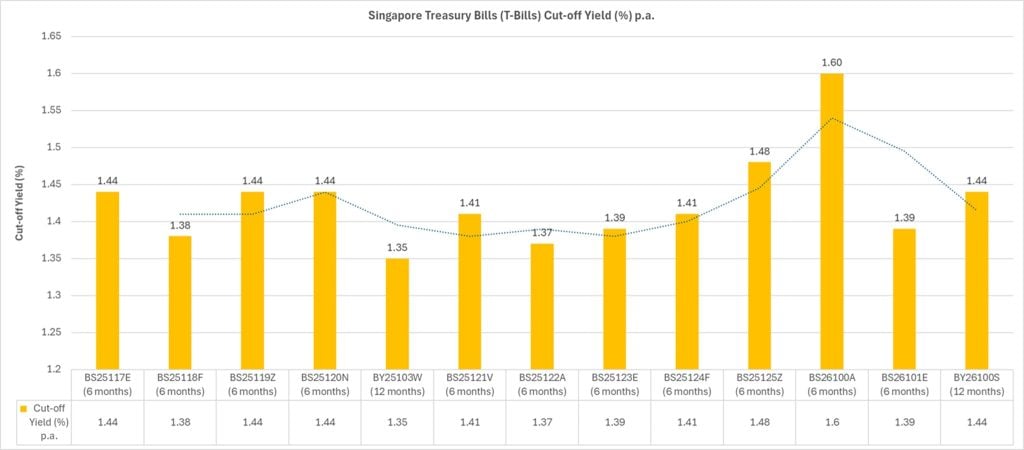 T Bill Singapore BY26100S