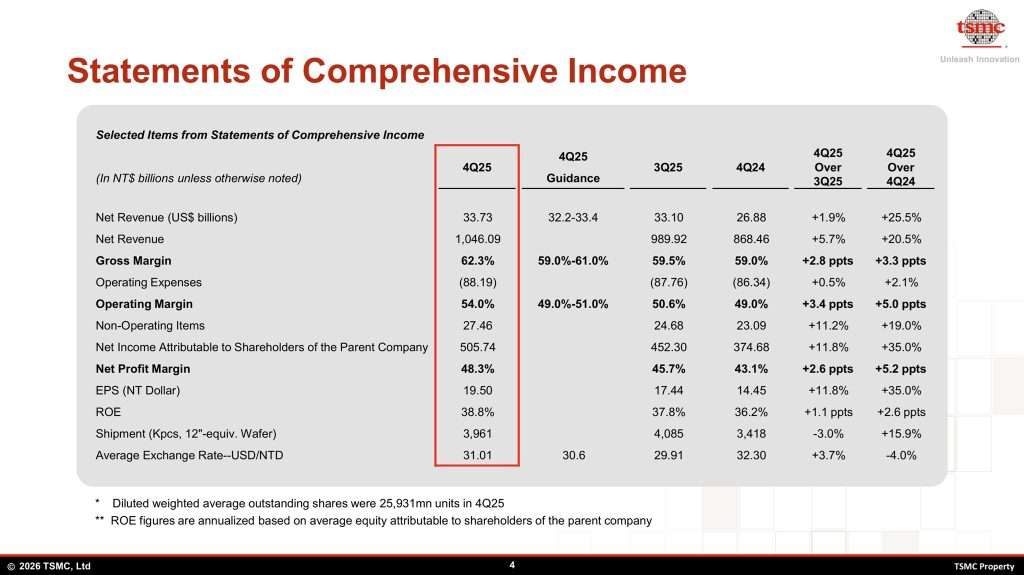 TSMC Reports Strong Q4 2025