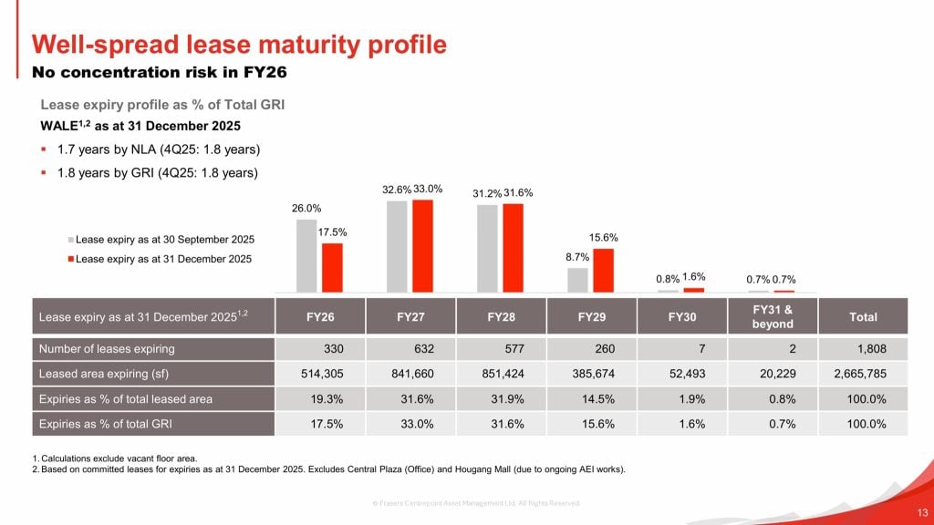 Frasers Centrepoint Trust 1Q FY26 Lease Expiry
