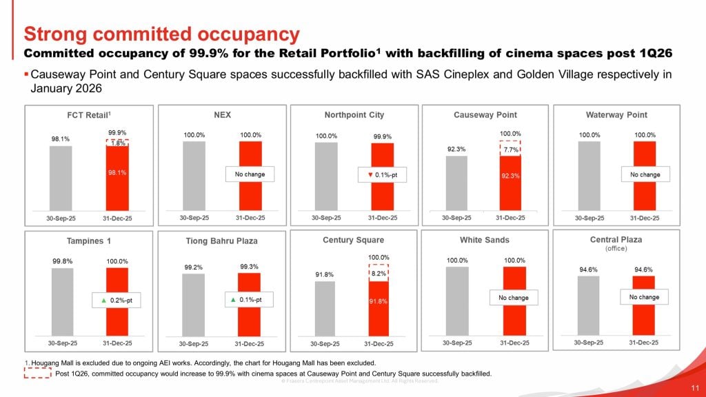 Frasers Centrepoint Trust 1Q FY26 Occupancy