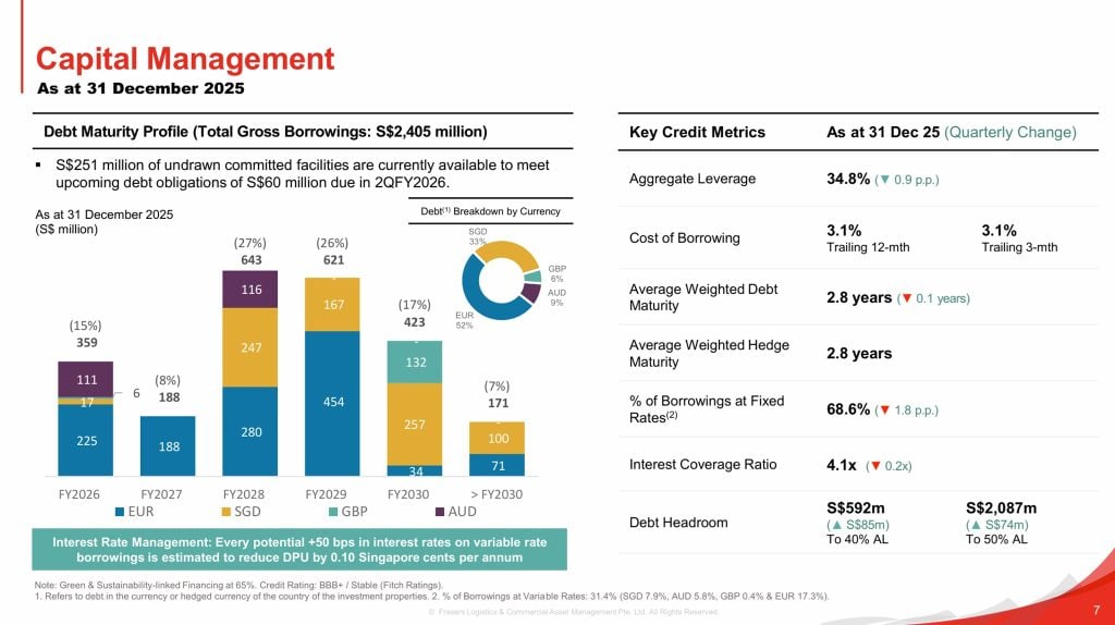 Frasers Logistics and Commercial Trust 1QFY26 Debt