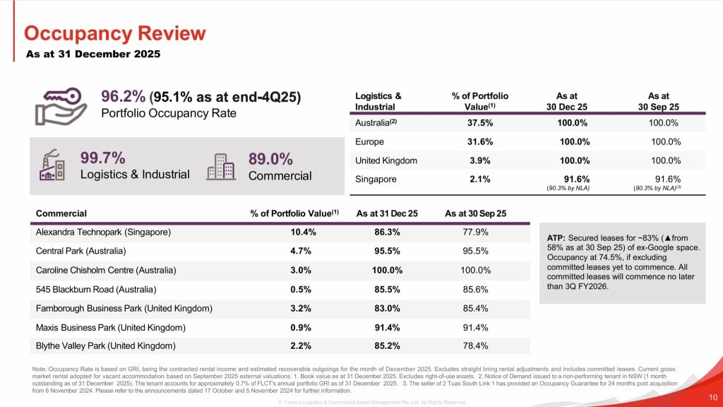 Frasers Logistics and Commercial Trust 1QFY26 Occupancy