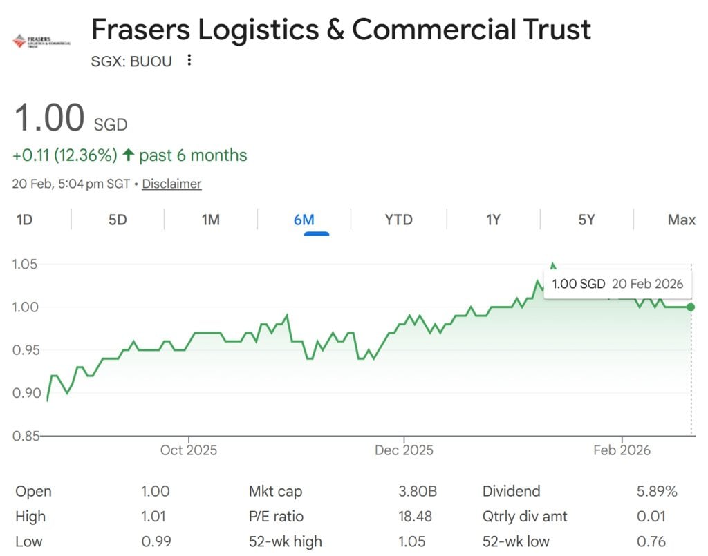 Frasers Logistics and Commercial Trust Share Price 20-Feb-2026
