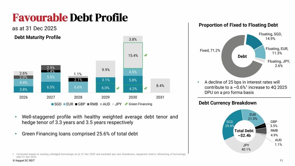 Keppel DC REIT FY2025 Debt