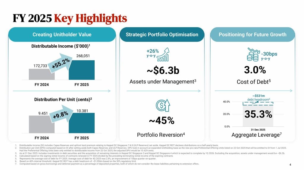Keppel DC REIT FY2025 Key Highlights