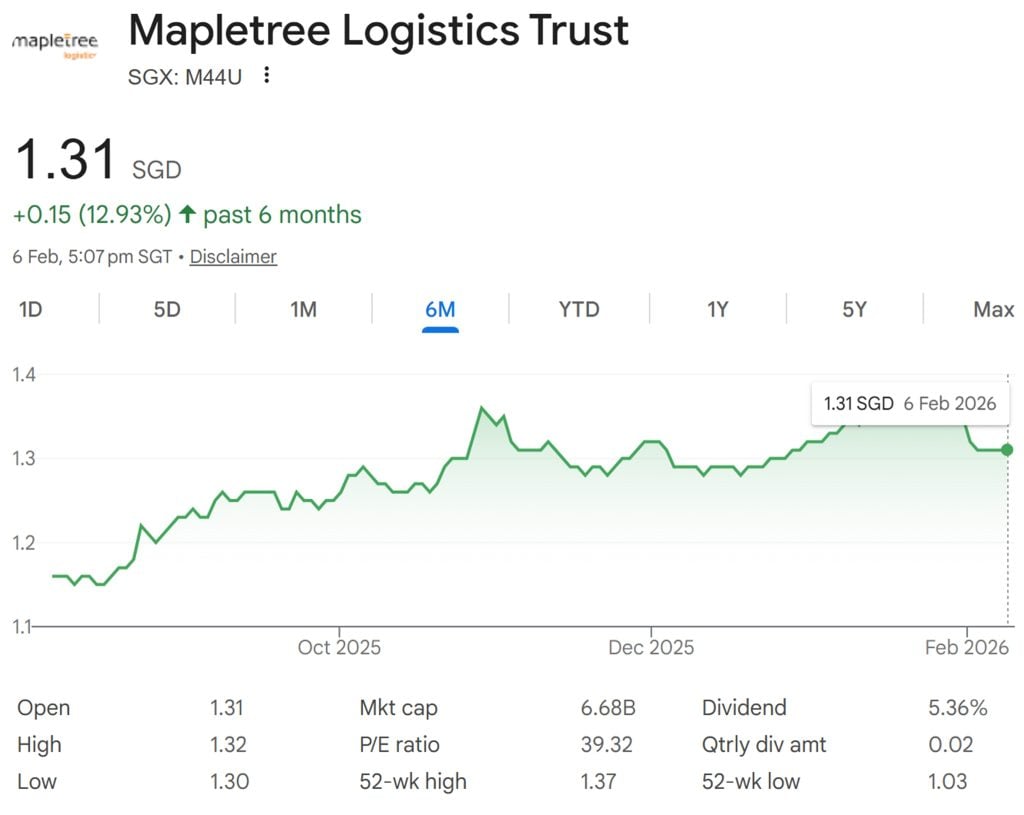 Mapletree Logistics Trust Share Price 6-Feb-2026