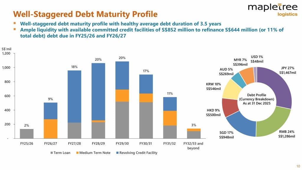 Mapletree Logistics Trust Third Quarter FY25 FY26 Debt