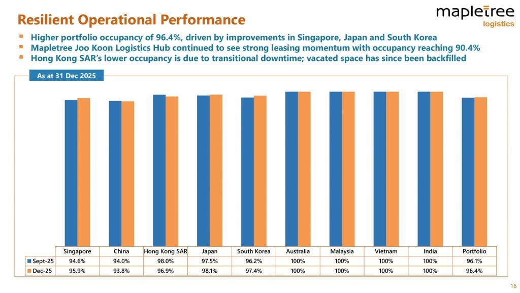 Mapletree Logistics Trust Third Quarter FY25 FY26 Occupancy