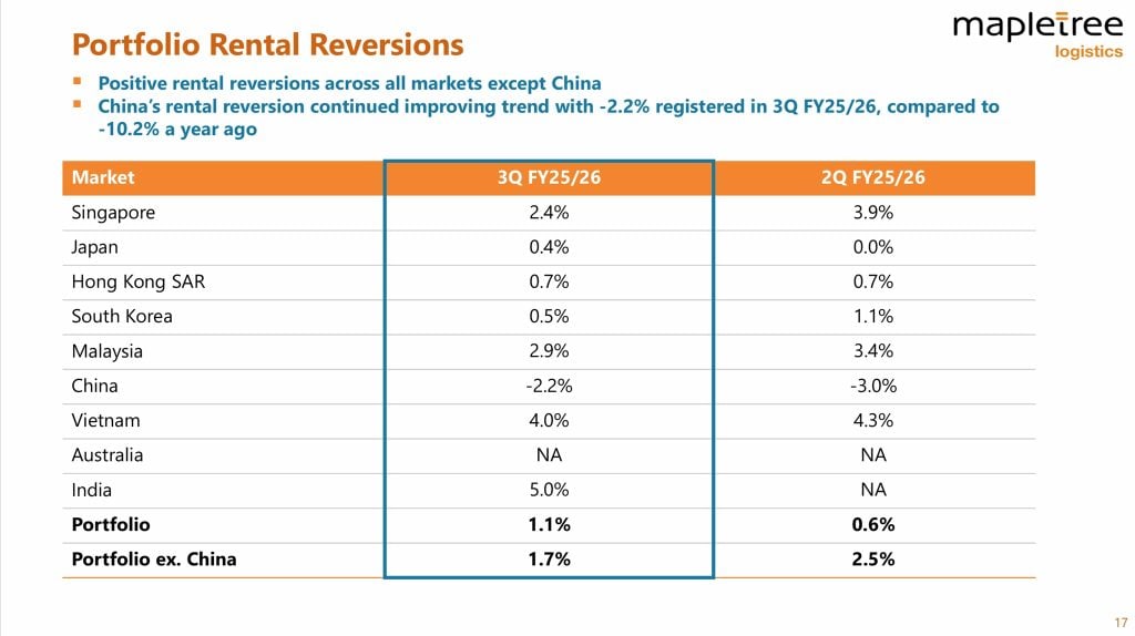 Mapletree Logistics Trust Third Quarter FY25 FY26 Rental Reversions