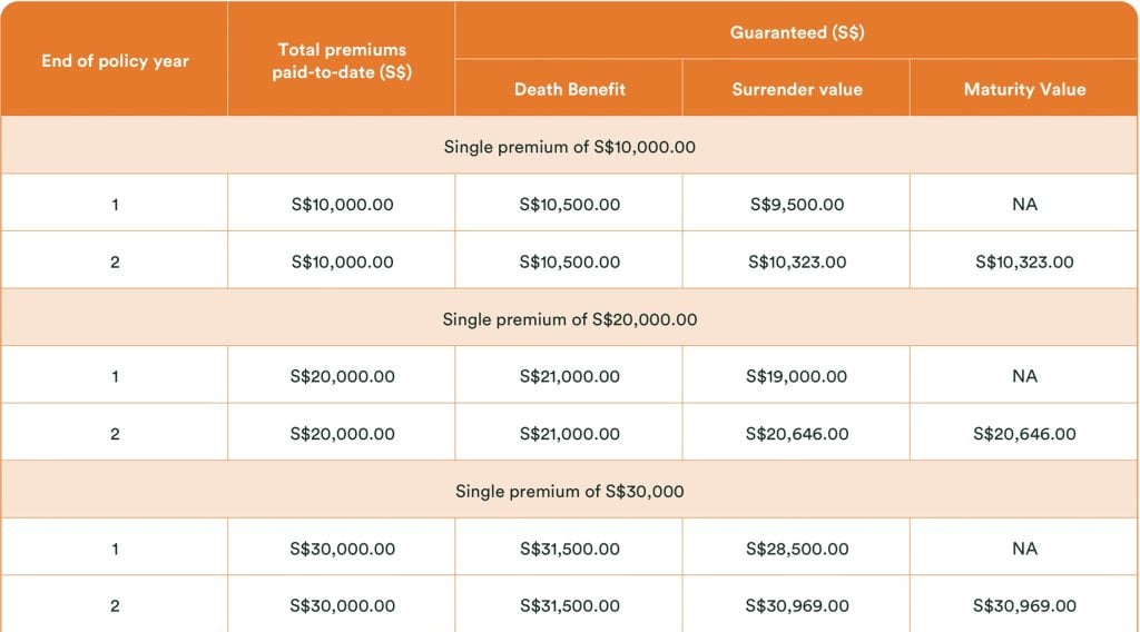 FWD Save Smart Series 9 Death Benefit