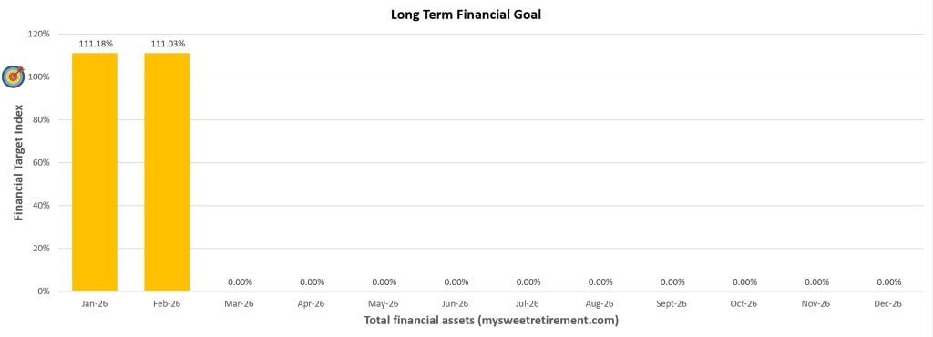 Long Term Financial Goal Progress for February 2026