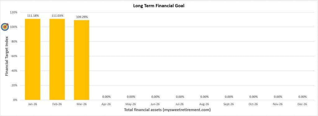 Long Term Financial Goal Progress for March 2026
