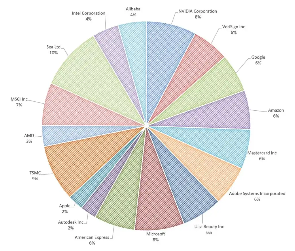 My US Stock Portfolio March 2026