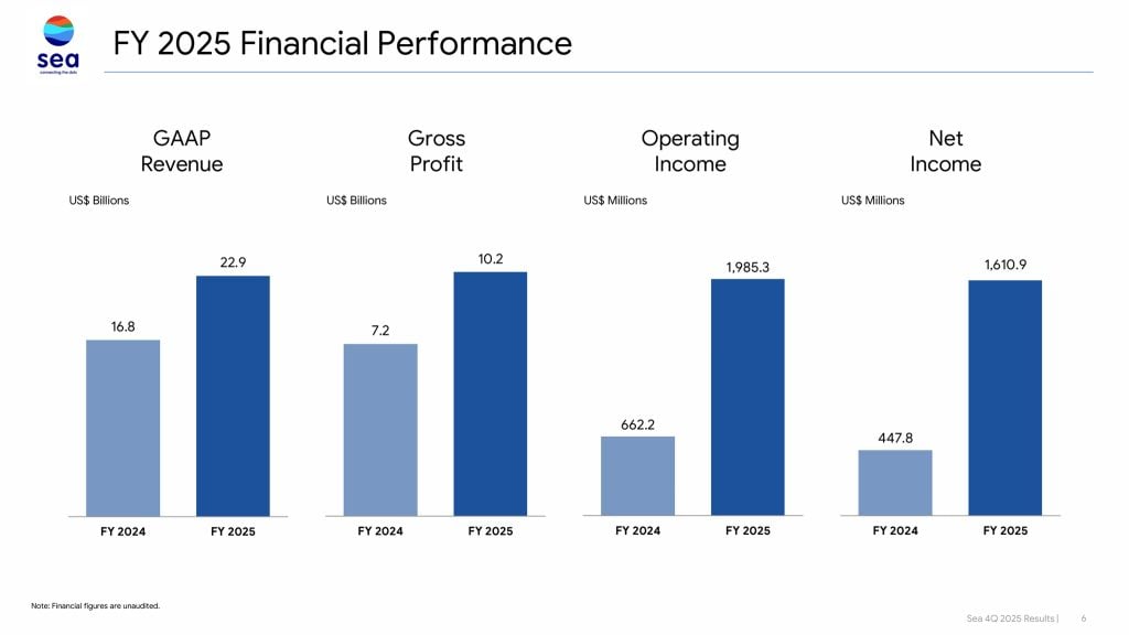 Sea Limited FY 2025 Financial Performance