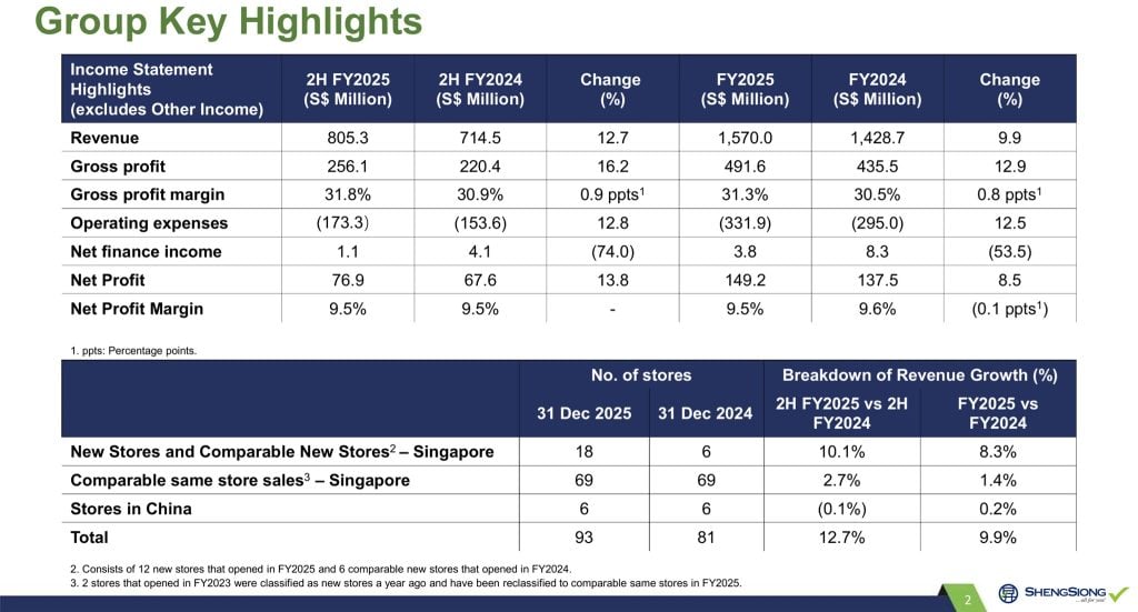 Sheng Siong 2H FY2025 Business Updates