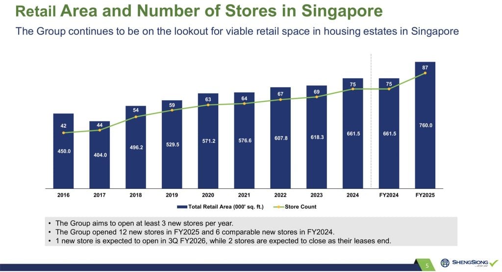 Sheng Siong Number of Stores in Singapore FY2025
