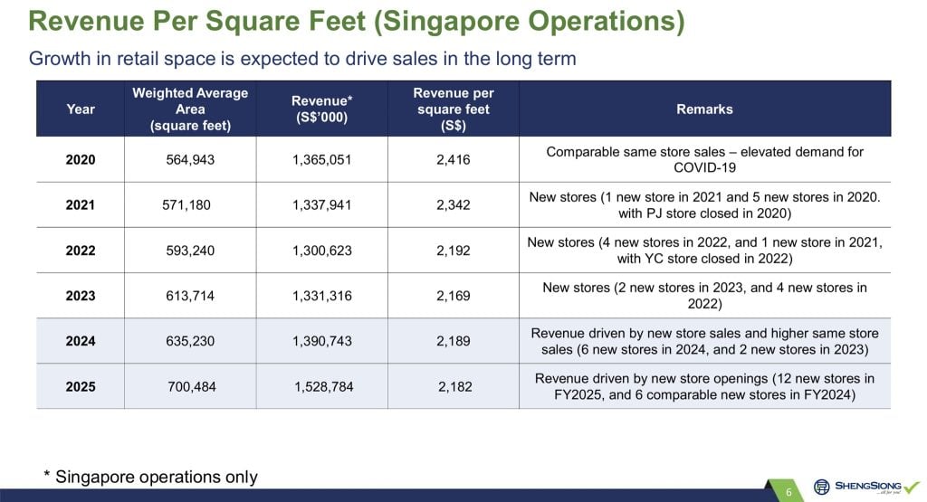 Sheng Siong Revenue Per Square Feet 2025