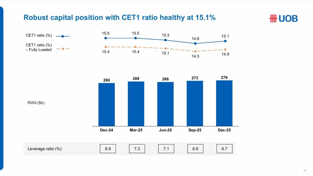 UOB 4QFY25 CET1