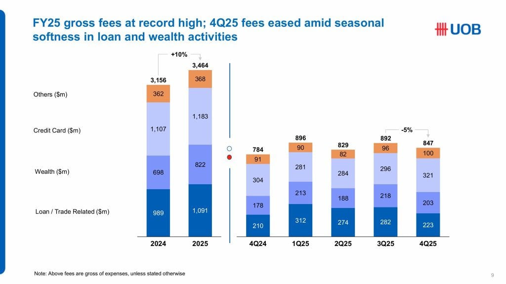 UOB FY25 Fee Income