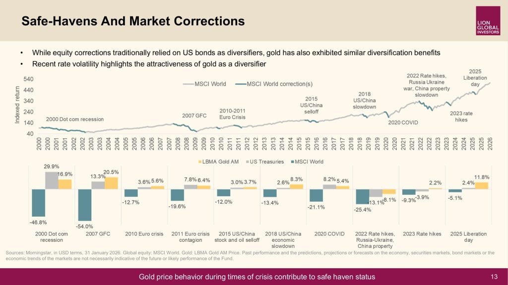 Why Gold Matters in 2026