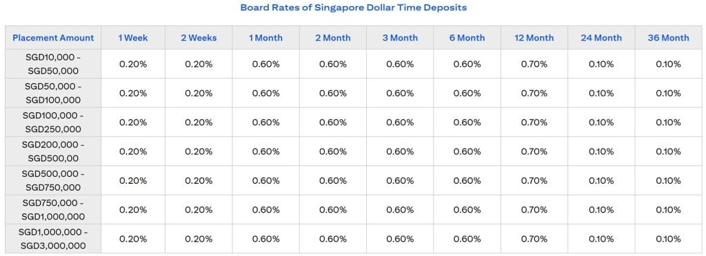 Citibank Fixed Deposit Rates April 2026