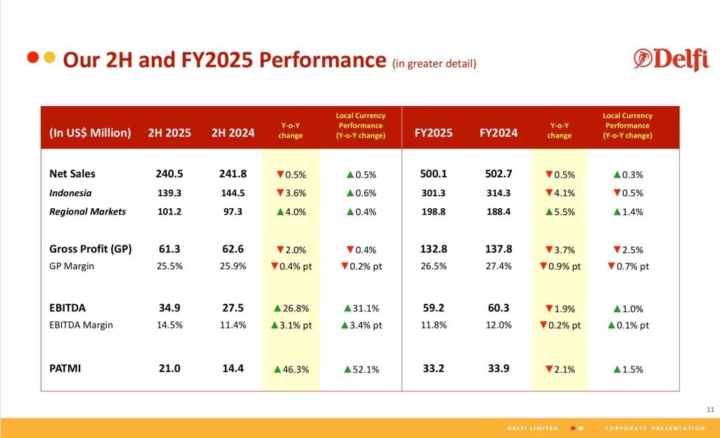 Delfi FY2025 Full Year Results