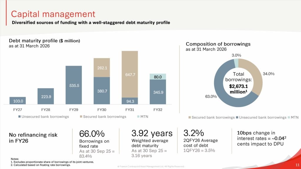 Frasers Centrepoint Trust (FCT) 1HFY26 Debt