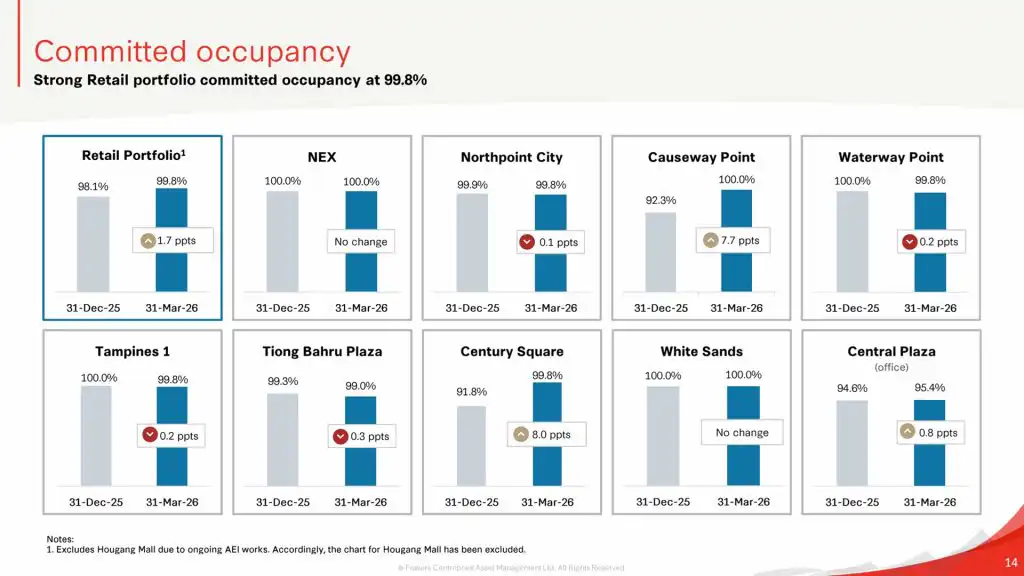 Frasers Centrepoint Trust (FCT) 1HFY26 Occupancy