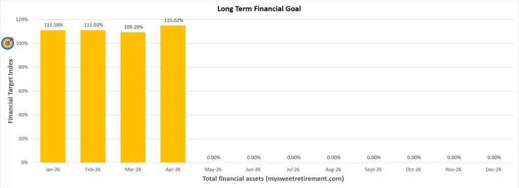 Financial Goals Progress for April 2026