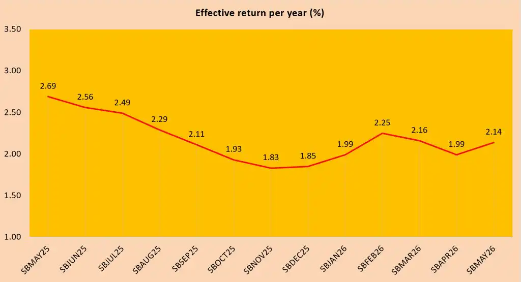 Singapore Savings Bonds SBMAY26 GX26050H