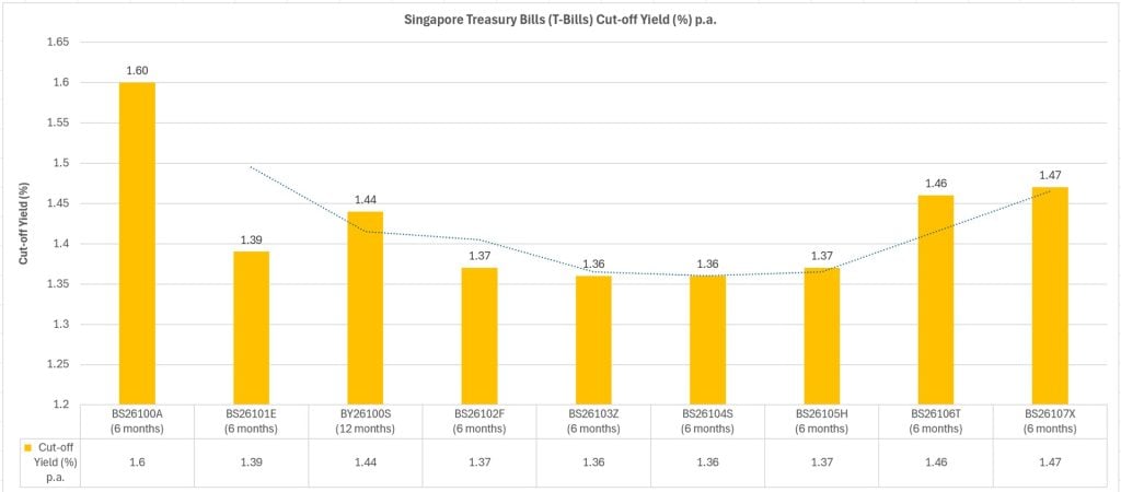 T Bill Singapore BS26107X