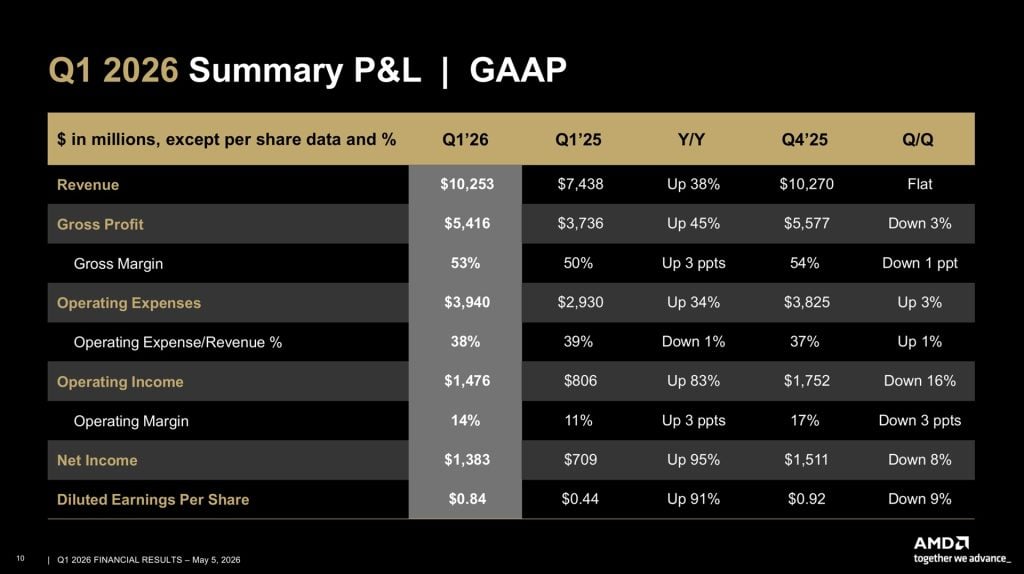 AMD 1Q 2026 Results