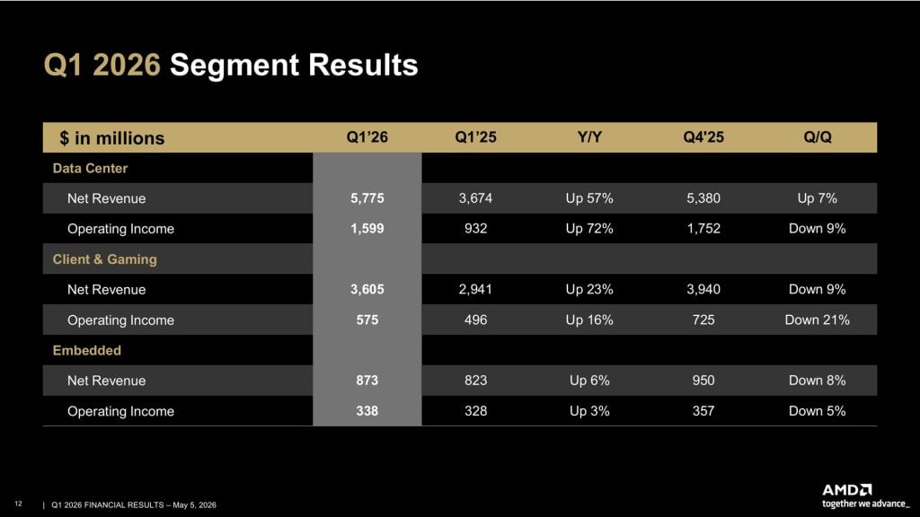 AMD 1Q 2026 Segment Results
