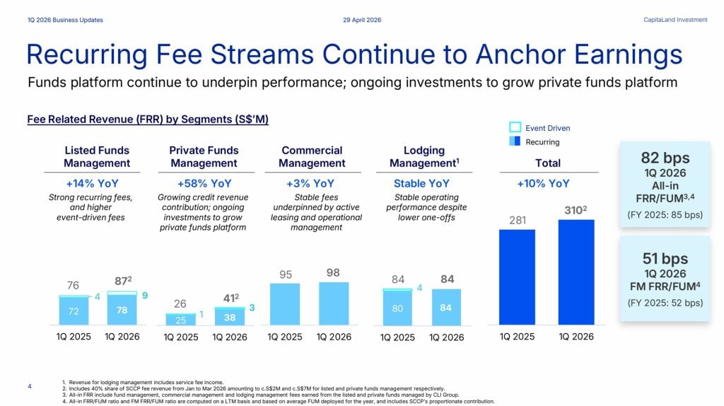 CapitaLand Investment Limited 1Q 2026 Recurring Fee Income