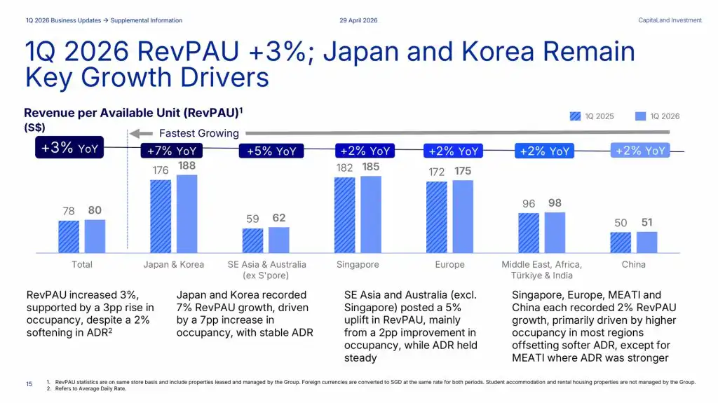 CapitaLand Investment Limited 1Q 2026 RevPAU