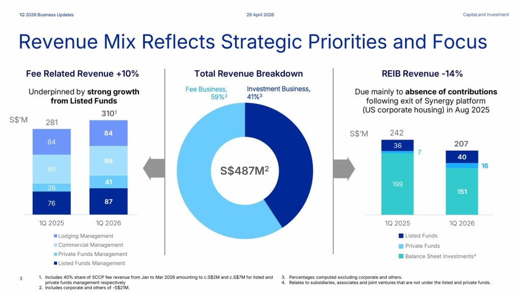 CapitaLand Investment Limited 1Q 2026 Revenue Breakdown