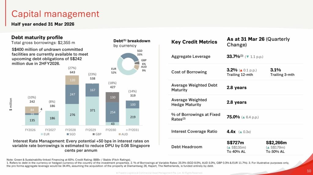 Frasers Logistics and Commercial Trust 1HFY26 Debt