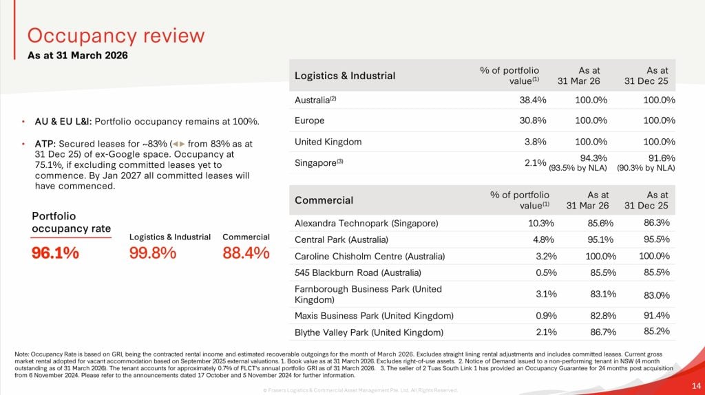 Frasers Logistics and Commercial Trust 1HFY26 Occupancy