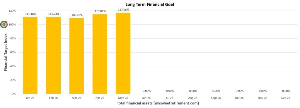 Long Term Financial Goal Progress for May 2026